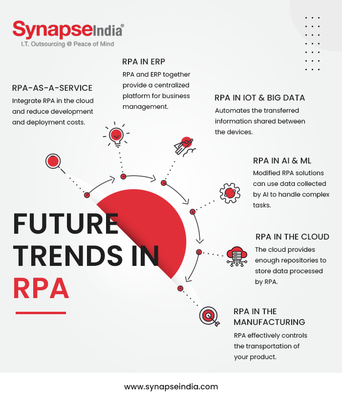 Future Trends in RPA